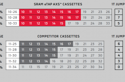 12速、無線、1×、2×、MTBミックスコンポ　新型スラム・レッドeタップ登場！