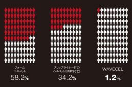 トレック 世界初、全く新しい衝撃吸収技術「WaveCel」搭載ヘルメットを発表