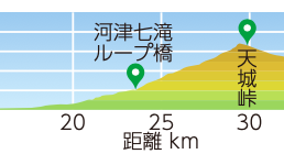 天城峠越えコースの標高マップ