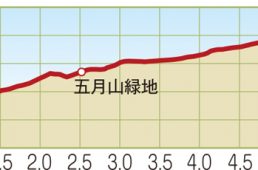 関西ヒルクライムコースガイド大阪北部