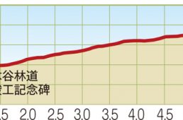 関西ヒルクライムコースガイド大阪東部・南部