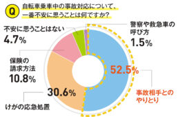 自転車事故時の対処方法に関するアンケート Q3