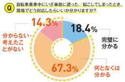 自転車事故時の対処方法に関するアンケート Q1