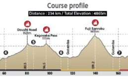 男子ロードレースコース標高図