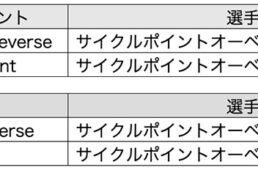 ポイント賞：西谷店長が全ての区間賞を独占