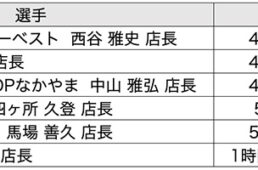 リザルト：西谷店長が圧巻の走りを見せる結果となった