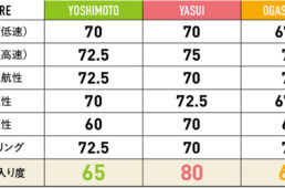 ボーラWTOウルトラ45のスコア