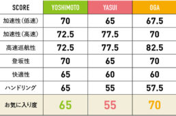 メトロン60SLディスクのスコア