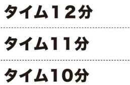 メニュー例：平均タイム10分の上り坂を例にすると……。１本目より２本目、２本目より３本目と、回数を追うごとに負荷を高めて３本走るメニュー。ローラーであれば負荷を徐々に高めていく。実走であれば、タイムを１分ずつ縮めていくように。最初飛ばしすぎて後半たれてしまうことが多いが、このメニューを繰り返すと最適なペース配分を学びやすくなる。