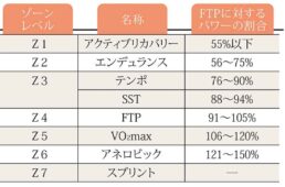 FTPに基づくパワーゾーン