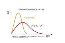 パラチノースの吸収速度イメージ図