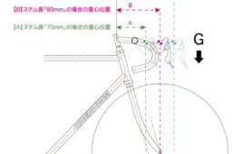 ステム長による重心の変動図