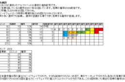 落車に関するデータ