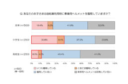 au損保が中高生の自転車用ヘルメットに関する調査を実施