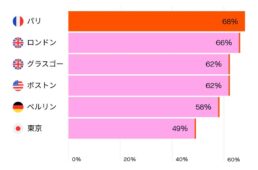 自転車通勤の割合が高い都市