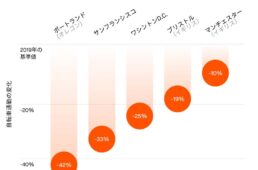 自転車通勤が減少したままの都市