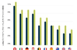 国別のeバイクライドの割合