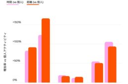 世界でのグループと個人とのアクティビティの比較
