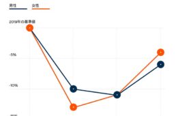 2019年からの自転車通勤するサイクリストの割合比較