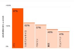 自転車通勤が急増している都市