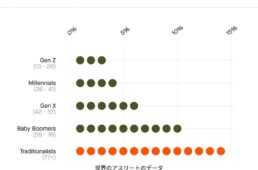 世代ごとのeバイクライドの割合