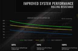 グッドイヤーのロードタイヤのレースモデルの転がり抵抗の比較グラフ