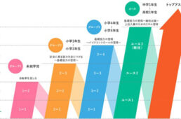 メリダサイクリングアカデミーキッズクラブの流れ