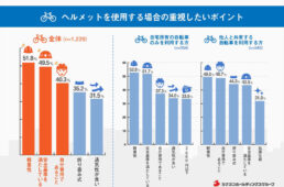 ヘルメットを使用する場合に重視したいポイント