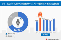 着用努力義務化の認知度