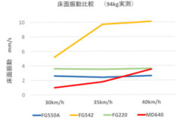 ミノウラ・LiveRide FG550A