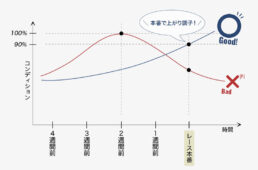 中村さんの大会本番までのコンディショングイメージ
