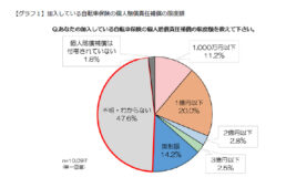 au損保　自転車保険加入率