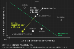 アジリストファストTLRの性能
