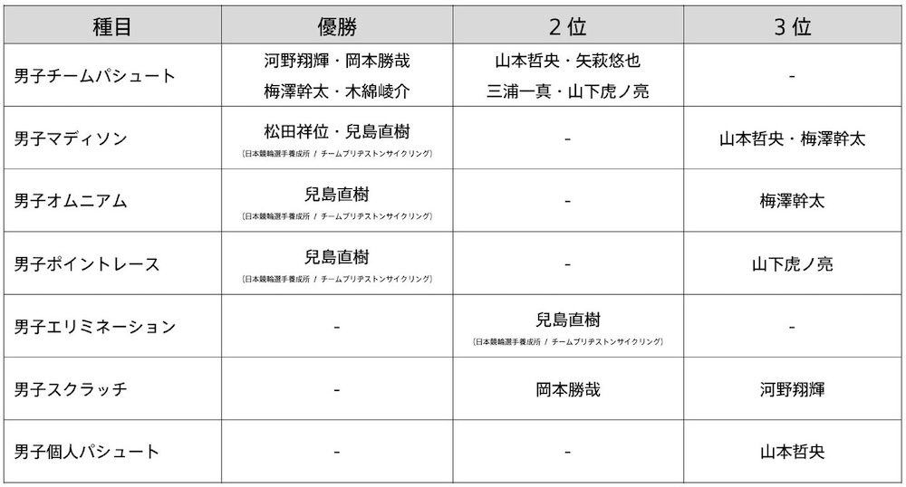 2025全日本選手権トラック　チームブリヂストンサイクリング