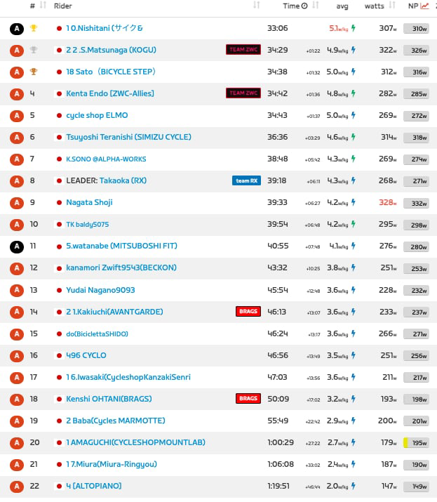 「アミノバイタルⓇ全日本最速店長選手権 in Zwift 5th」男性部門リザルト