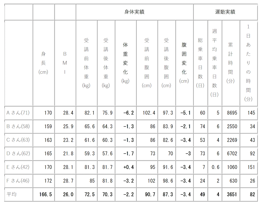 シマノ自転車博物館「自転車でウエルネス講習」