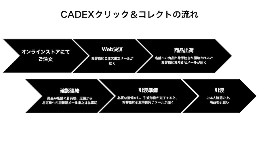カデックス「クリック＆コレクト」サービス