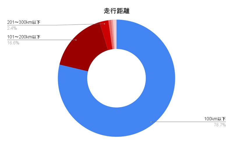 コースの走行距離グラフ