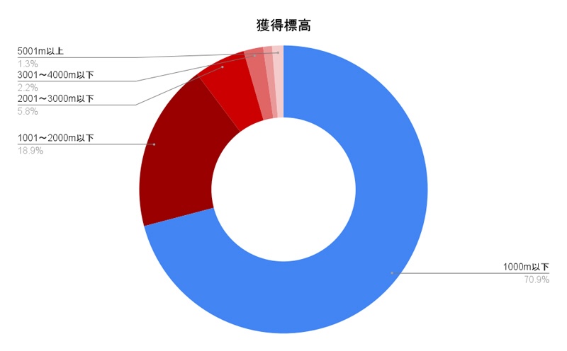 コースの獲得標高グラフ