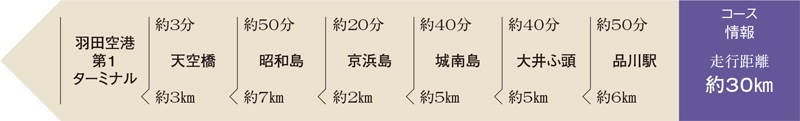 島をめぐって羽田空港へのコース情報
