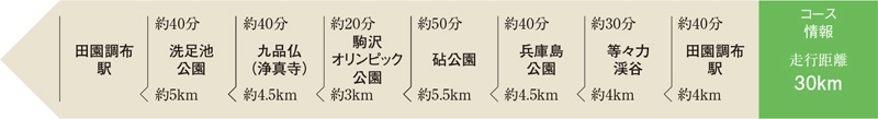 田園調布から公園と坂めぐりのコース情報