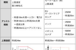 自転車の電動アシスト比率の比較表