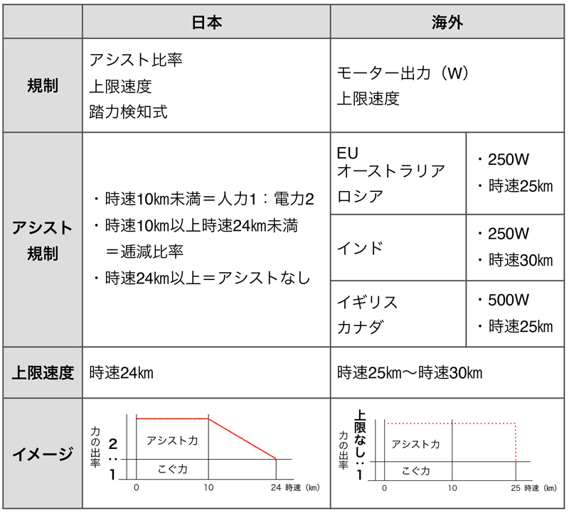 自転車の電動アシスト比率の比較表