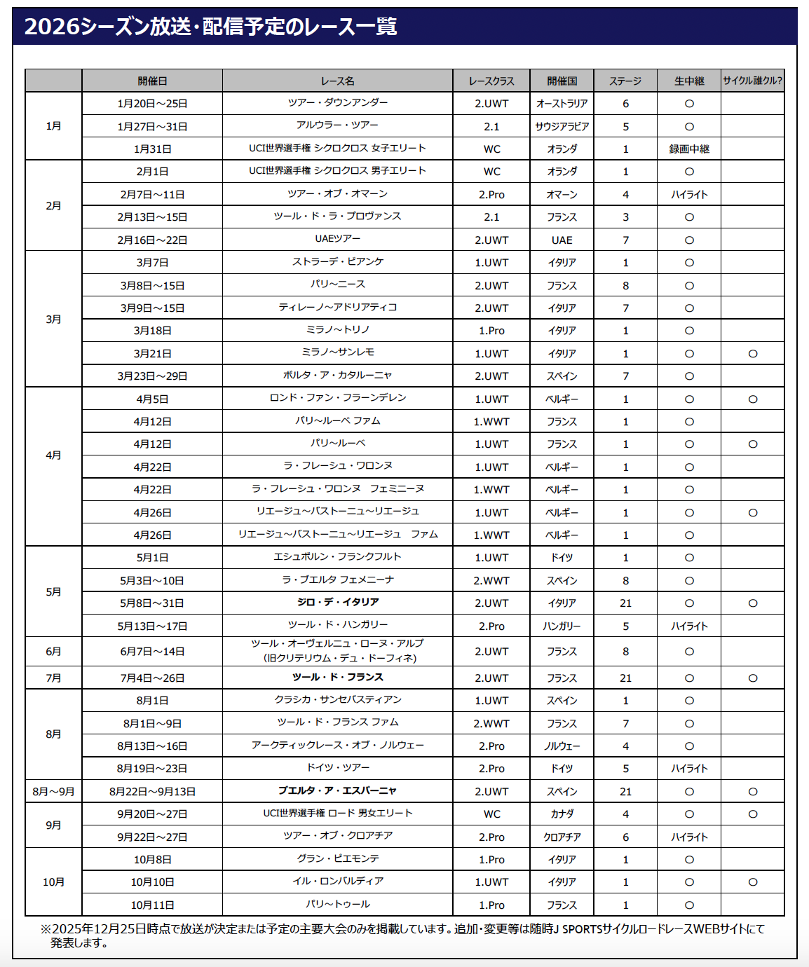 J SPORTS「サイクルロードレース2026シーズン放送・配信ラインアップ」