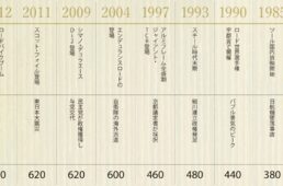 オレたちのロードバイク時代年表