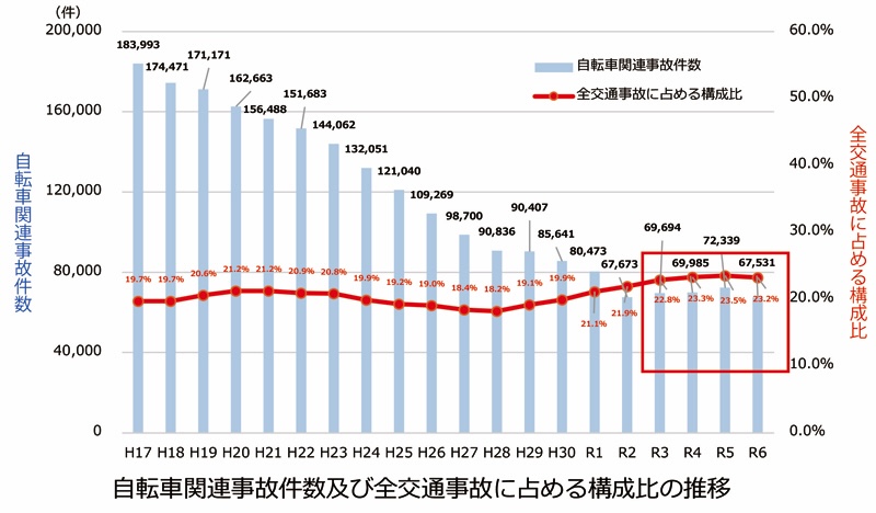 自転車関連事故件数および全交通事故に占める構成比の推移