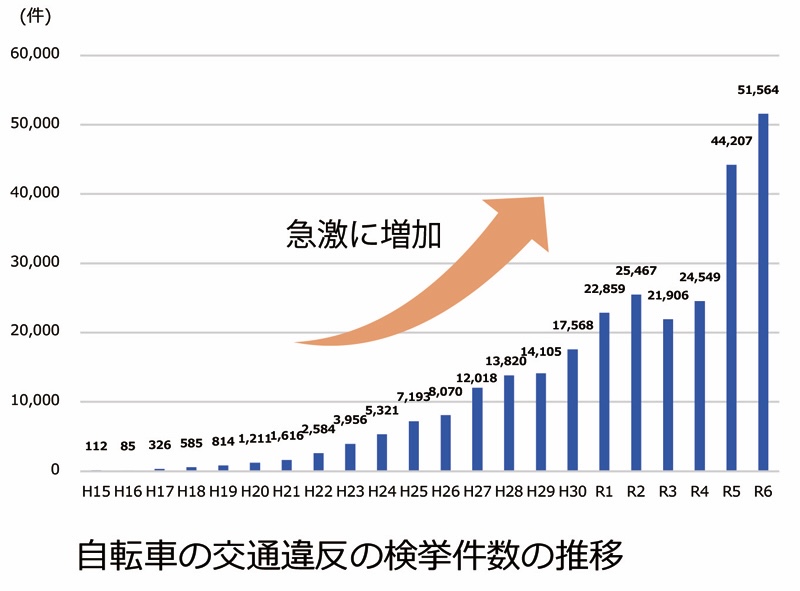 自転車の交通違反の検挙件数の推移