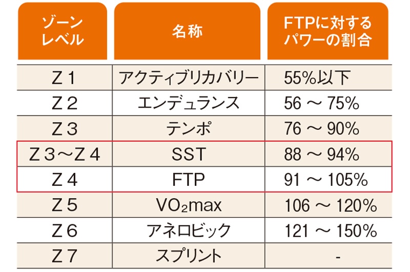 パワーゾーンの表