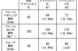 プロペル アドバンスド SLグレードと同プロ グレードのフレーム＆フォーク剛性