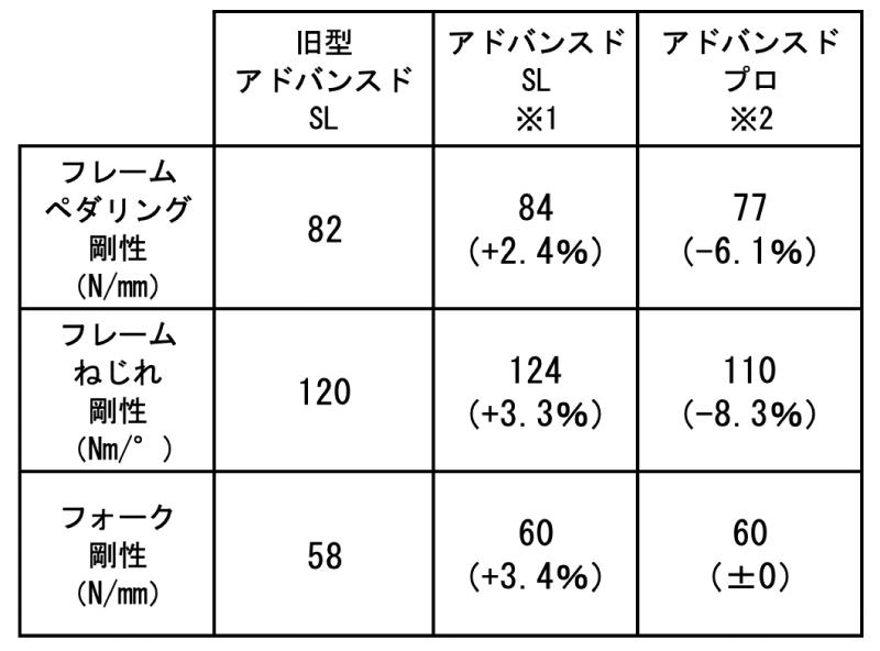 プロペル アドバンスド SLグレードと同プロ グレードのフレーム＆フォーク剛性